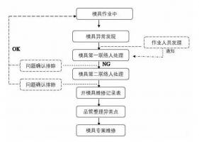 模具異常，鋁合金壓鑄廠該怎么處理