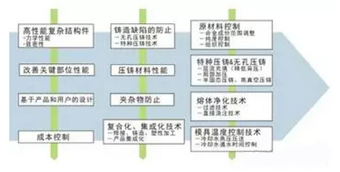 鋁合金壓鑄，鎂合金壓鑄這幾年技術(shù)的發(fā)展