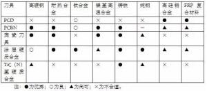 各種高速加工刀具，鋁合金壓鑄的發(fā)展大助力